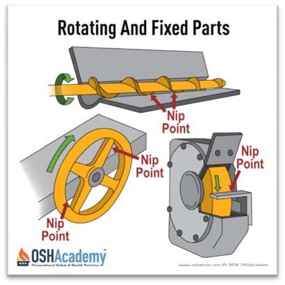 3. Rotating and fixed parts: Nip points can occur between rotating and fixed parts which create a shearing, crushing, or abrading action.