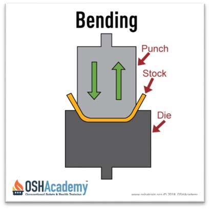 A hazard occurs at the point of operation where stock is inserted, held, and withdrawn. Equipment that uses bending action includes power presses, press brakes, and tubing benders. 6.