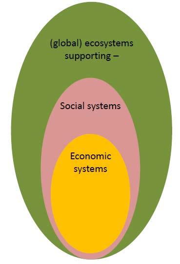Figure 1 environmental and socio-economic sustainability model Modern-day socio-economic systems are complex in the way they are organised and operate, and in many ways are decoupled from natural