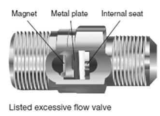 VALVE (EFV). A valve designed to activate when the fuel gas passing through it exceeds a prescribed flow rate. FLASHBACK ARRESTOR CHECK VALVE.