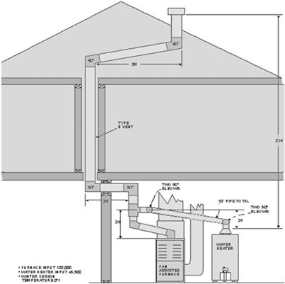 Sizing of Venting Systems for Two or More Appliances F. Maximum allowable length of common vent offset. 7.5 Sizing of Venting Systems for Two or More Appliances G. Is interpolation necessary?