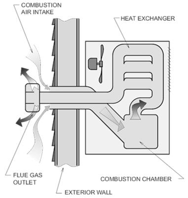 Sizing of Venting Systems for Two or More Appliances A. Furnace Connector Material: Size: Type B 4 inches, [Table 504.3(1)] Sizing of Venting Systems for Two or More Appliances D.