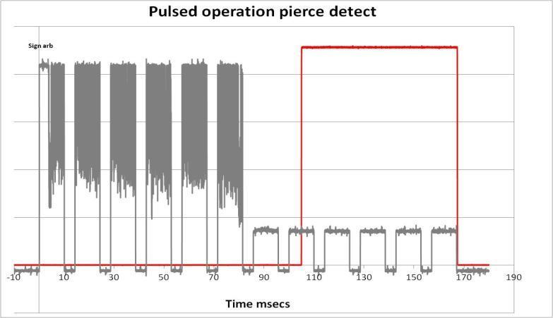 Pierce Detect - pulsed operation Pulsing the laser during piercing is common