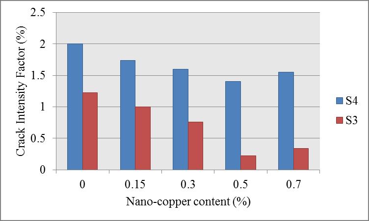 copper for soil samples S3 and S4 (high plasticity soils) are greater than soil samples S1 and S2 (low plasticity soils).