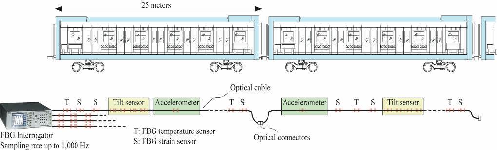 FBG Sensing System for Health Monitoring of Trains 9 FBG measurements are wavelength-encoded and immune to intensity fluctuations and can be interrogated at very high-speed of up to 500 khz.