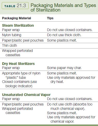 Packaging Materials and Types of Sterilization