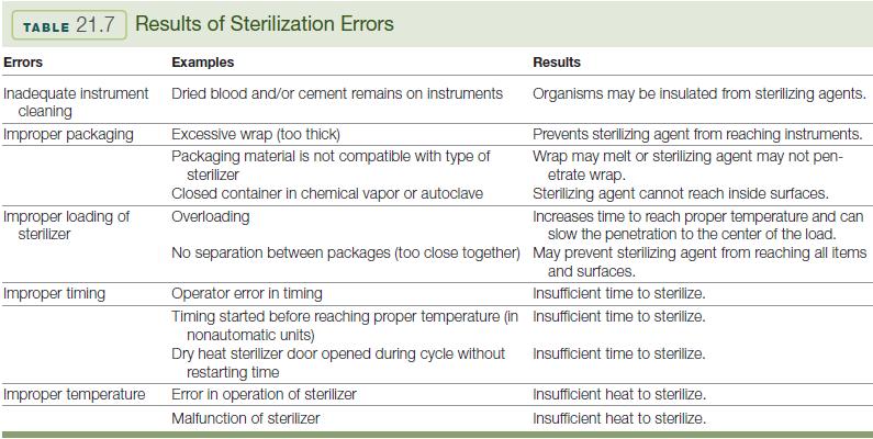 Results of Sterilization Errors Copyright