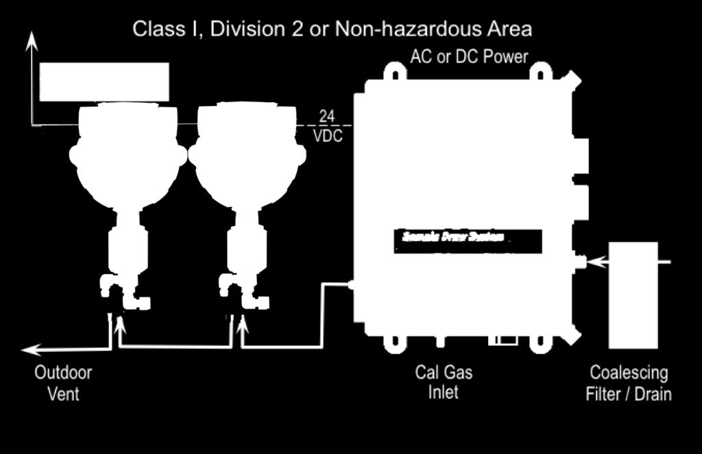 It is designed for placement in a Class I, Division 2 Hazardous (Classified) area to sample from a Class I, Division 1 Hazardous (Classified) area, Groups C and D.