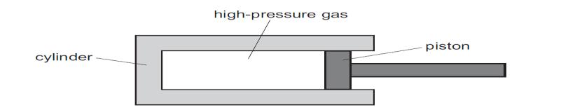 14. In an industrial process, a gas that is already at high pressure is trapped in a large cylinder by a piston. Fig. 14.1 shows the gas, the cylinder and the piston. Fig. 14.1 The piston is pushed into the cylinder.