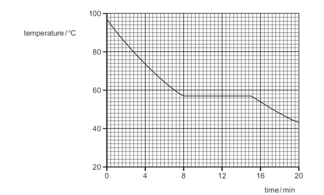 Fig.6.1 As the wax cools, its temperature is recorded at regular time intervals. Fig. 6.2 is the temperature-time graph for the wax. Fig. 6.2 (i) Using Fig. 6.2, determine the melting point of the wax.