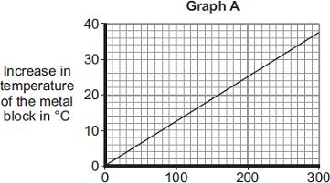 (i) Before starting the experiment, the student drew Graph A.