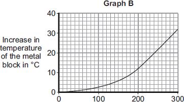 switched on. Describe the pattern shown in Graph A. The student measured the room temperature.