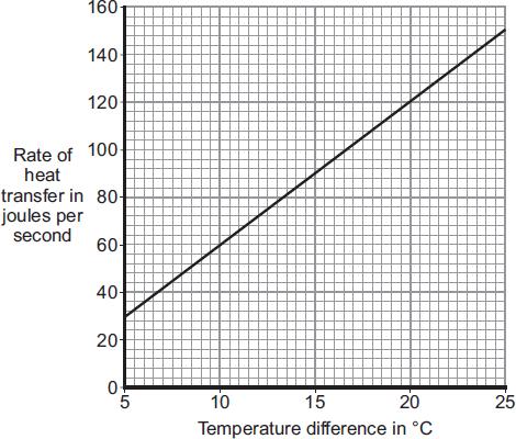 (i) What is the range of temperature differences shown in the graph? From to () A student looks at the graph and concludes: Doubling the temperature difference doubles the rate of heat transfer.
