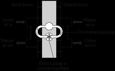 (i) What effect will the energy transferred from the house have on the air outside? () What would happen to the energy transfer if the temperature inside the house were reduced?