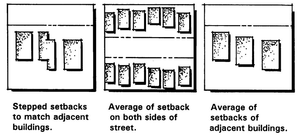 Low Density Residential Guidelines In cases where averaging between 2 adjacent existing residences is chosen, the new residence may be averaged in a stepping pattern between the front yards of the