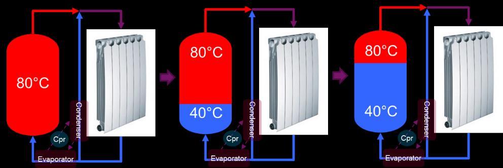 The design of the thermocline must take into account constraints in order to have hot fluid separated from colder one.