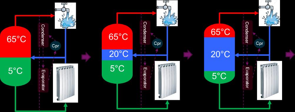 Fig. 3. Thermocline with heat pump; Phase 2: heat pump On This technical solution has a cost benefit due to tank cost saving.