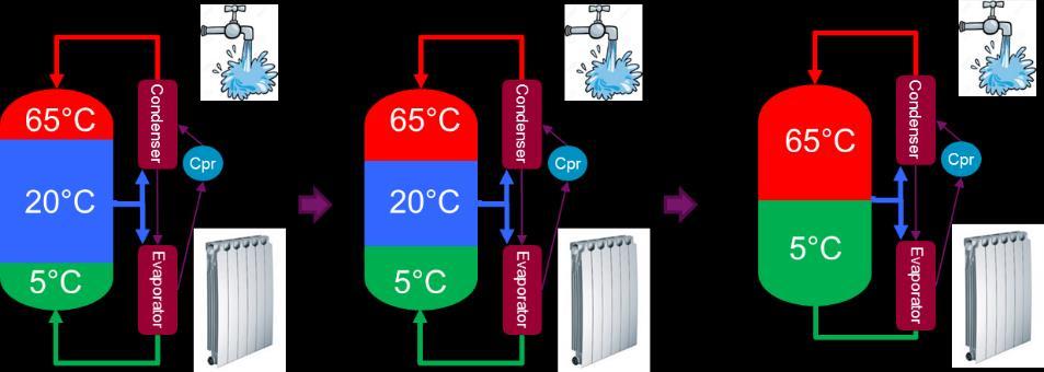 3. Heat-pump and Water Thermocline storage system for Domestic Hot Water and Space thermal regulation The demand on a better comfort in building appears in winter and in summer time.
