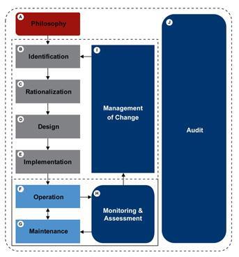 DuPont Alarm Management Plan 1. Leadership 5 6 2. Monitoring 3. Benchmark 4.