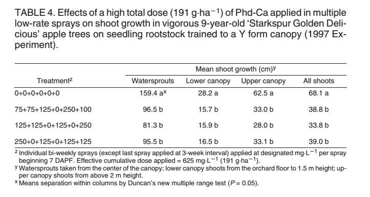 Studies for controlling the number and length of epicormic shoots with chemicals Plant growth regulators (PGR) such as Prohexadione-Calcium