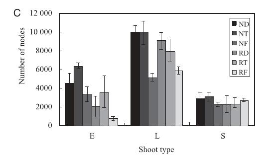 Shoot specific weight (SSW) decreased with crop load From Gordon and DeJong (2007) N: no sprout removal;