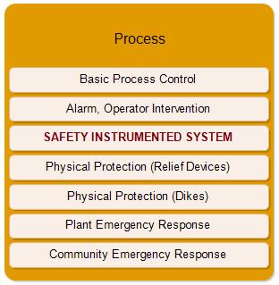 An Approach Towards Safety Using Safety Instrumented Systems: A Case Study 13. Carry out operation and maintenance of SIS. 14.