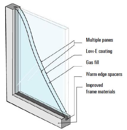 WINDOWS Windows provide natural daylight and views, but homeowners often use drapes or blinds to cover them because of comfort concerns.