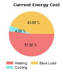 HOW YOUR HOME USES ENERGY Fuel Type Use Unit Price Cost Savings $842 $205 Electricity 8363 kwh $0.10 Total Cost $842 $205 Heating usage includes all energy used to heat your home.
