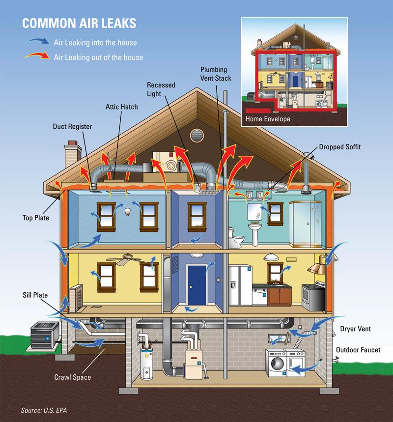 AIR SEALING Many air leaks and drafts are easy to find because they are easy to feel like those around windows and doors.
