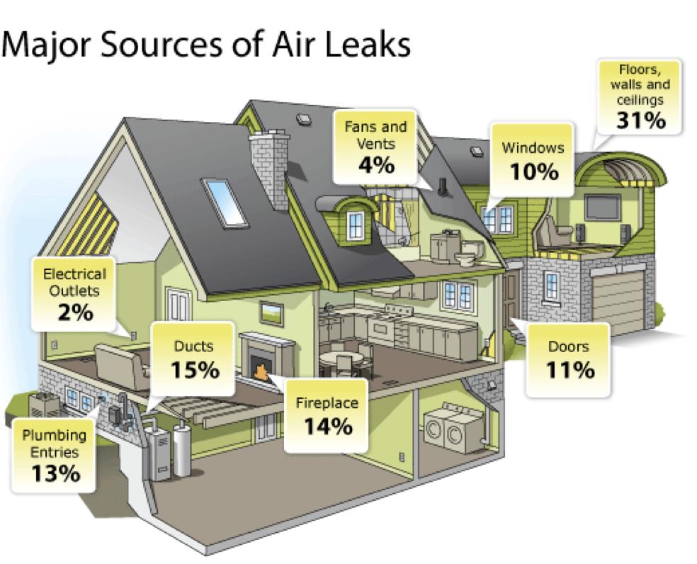 There are many points of leakage in homes that are leaky and