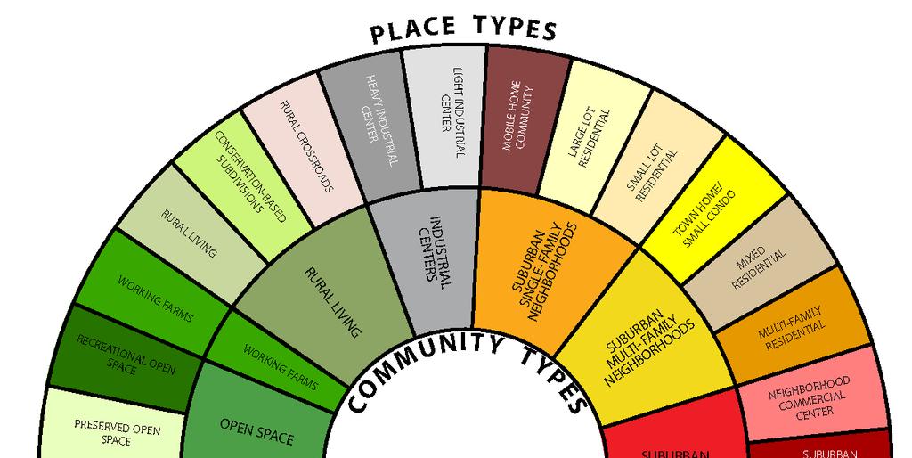 Place Types: Building on