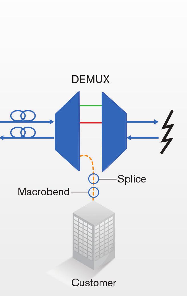 In these scenarios, it is critical to ensure link continuity, meaning that the right wavelength is connected to the right port on the WDM multiplexer (MUX), demultiplexer (DEMUX) or optical add-drop