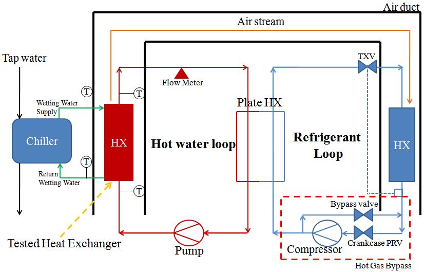 outlet and evaporator outlet, meaning that a certain amount of refrigerant was bypassed from the compressor discharge line back to the suction line, thus reducing the capacity of condenser without