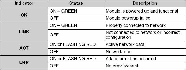 The green OK LED on the H0 ECOM module is on steady after a successful power up. If the LED fails to turn on, the module failed to power up. It may not be properly installed or it may be defective.
