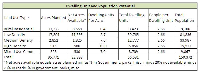 The land use acreages as shown on the plan are shown in Table 8.1 below in comparison to the projected needs. TABLE 8.