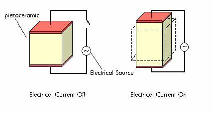 Piezoelectric materials Piezoelectric materials expand when subject to an electrical field, similarly they produce an electrical charge when strained, Ideal material for sensing and actuating