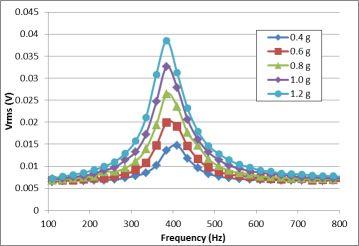 PiezoPaint - Examples Piezoelectric accelerometer / energy harvester: