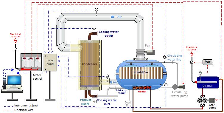 II. EXPERIMENTAL SETUP AND PROCEDURE A. Experimental setup The objective of this work is to design, build and test the humidification-dehumidification desalination system.