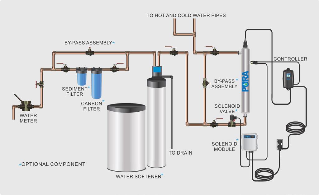 System Sizing All PURA systems are rated for a specific flow rate in water that meets the quality parameters on page 5.