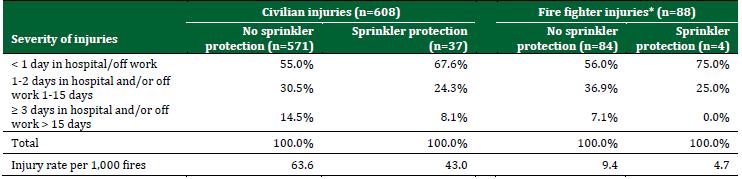 Fire Fighters times greater to be injured w/o Sprinklers Civilians 9.