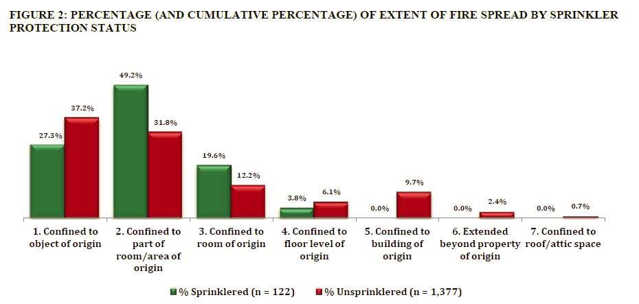 Fires controlled by sprinklers never extended beyond the floor of origin 96.