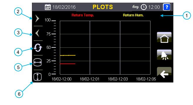 Home Page and Status Screens C5-12 Controls 3.7 Sensor Graph Plots Fig. 3-4 1. Values on graph - the colour of the text represents the colour of the line on the graph.