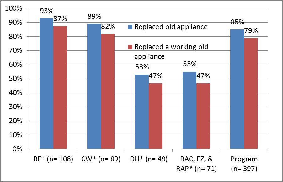 Efficiency Maine Appliance Rebate Program Overall Evaluation Report - FINAL Page 94 All participants reported whether they had replaced an old appliance with the new appliance purchased through the
