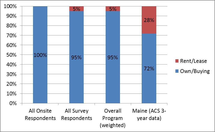 Efficiency Maine Appliance Rebate Program Overall Evaluation Report - FINAL Page 104 Nearly all participants owned or were