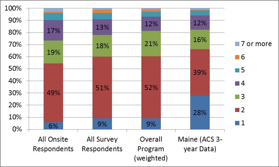 Efficiency Maine Appliance Rebate Program Overall Evaluation Report - FINAL Page 108 About one-half of all participants live in two-person households, with few living in single-person homes (6%-9%).