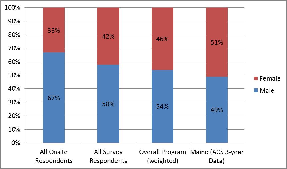 Efficiency Maine Appliance Rebate Program Overall Evaluation Report - FINAL Page 110 Maine residents and all participants tend to be fairly equally split