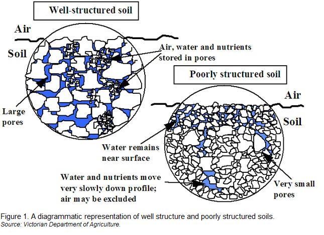 How aggregates are formed Aggregates are formed in stages and can be formed in different ways.