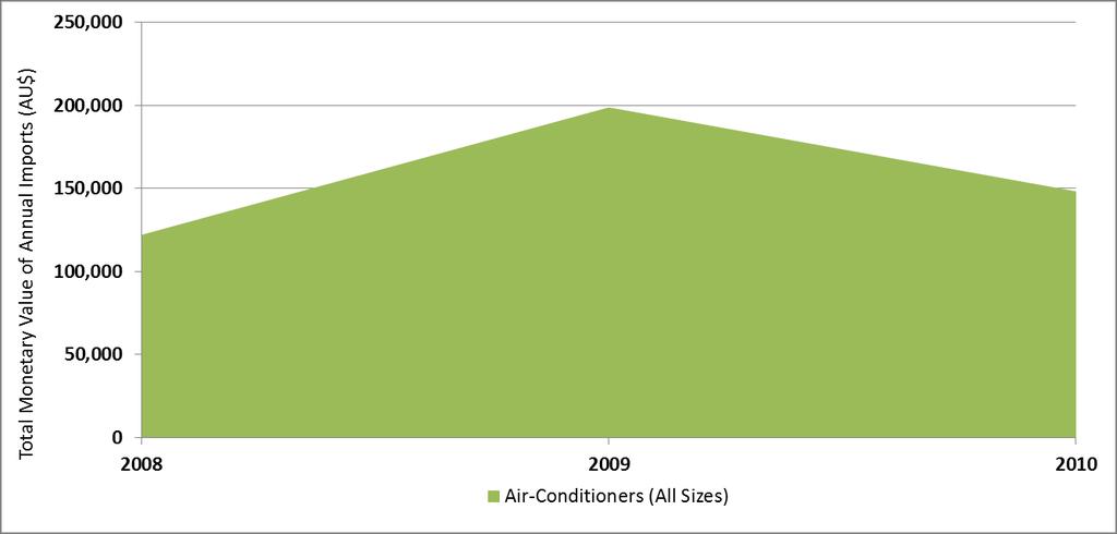imported into Kiribati and covered under this report (9). The import value of air conditioners peaked in 2009 with approximately AU$200,000.