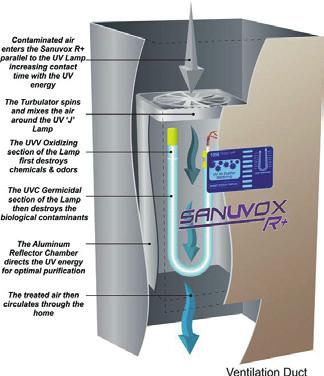 SPC SANUVOX UV AIR AND OBJECT PURIFIERS Residential UV Purifier SPC SANUVOX R SERIES IN-DUCT UV AIR TREATMENT SYSTEM The SPC Sanuvox R series systems represents an evolution in UV In-Duct Air
