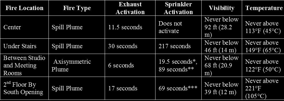 **In the same model, another sprinkler activated after